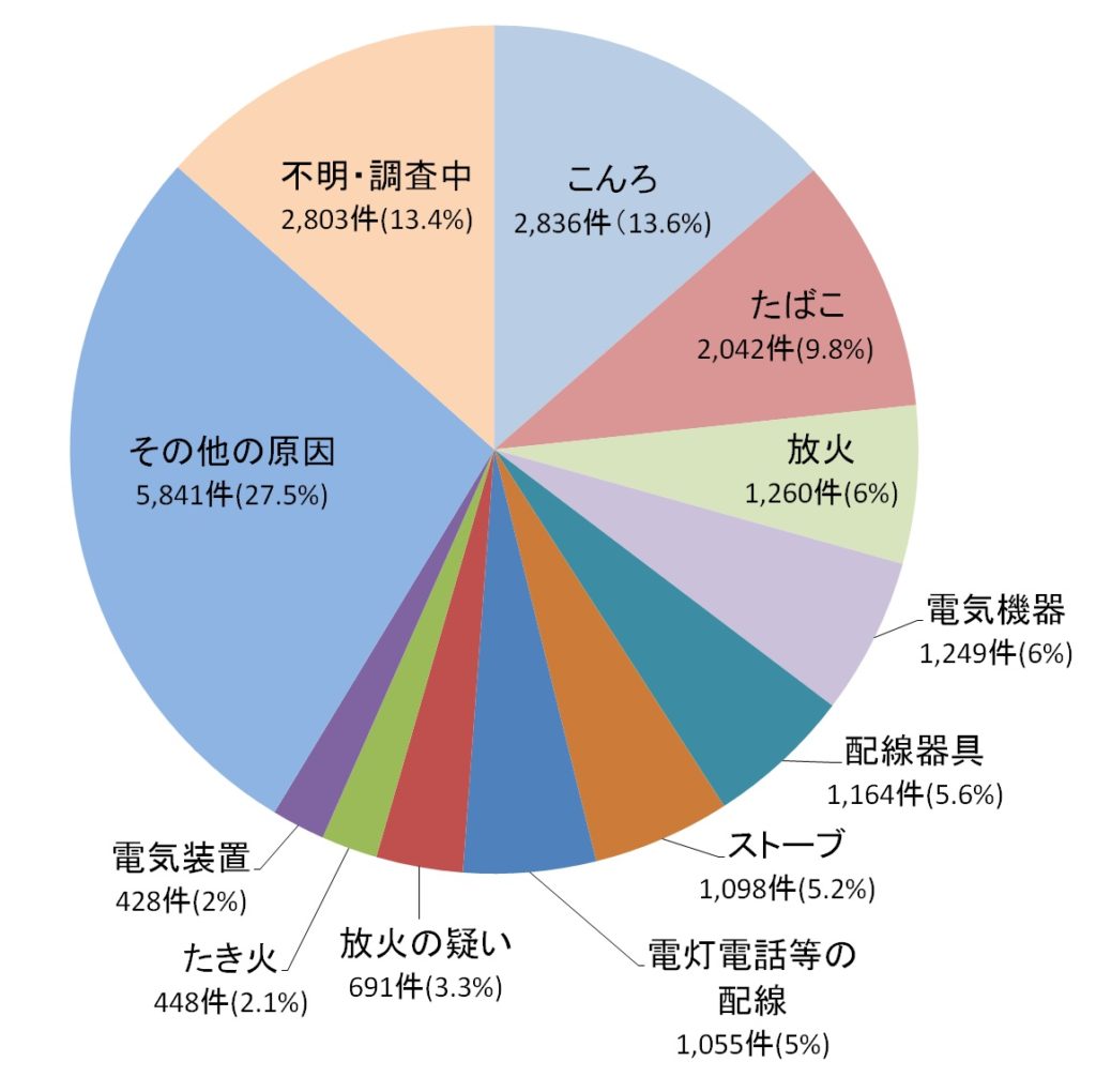 総務省消防庁の調査による令和元年に発生した建物火災の出火原因グラフ