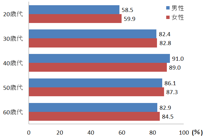 性別および年齢別の生命保険加入率グラフ