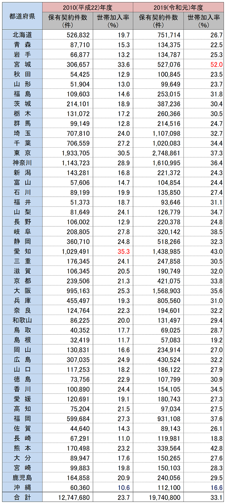 都道府県別の地震保険世帯加入率と保有契約件数の2010年度と2019年度の比較